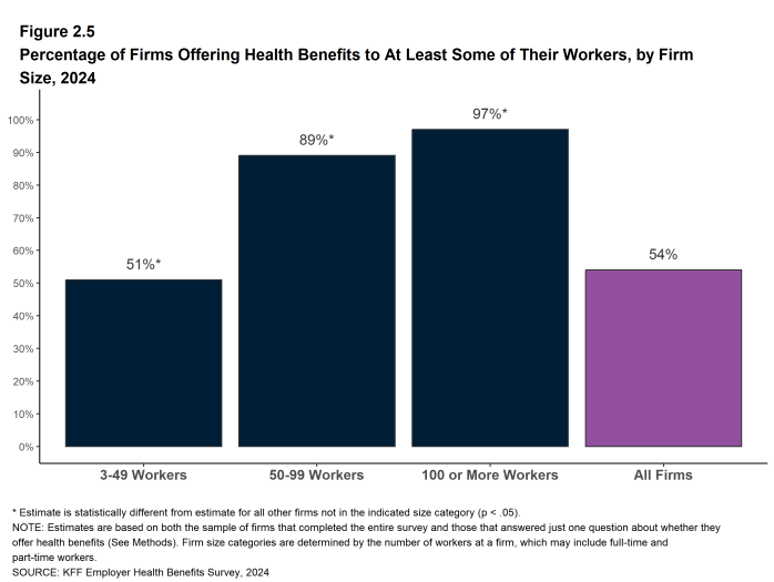 Figure 2.5: Percentage of Firms Offering Health Benefits to at Least Some of Their Workers, by Firm Size, 2024