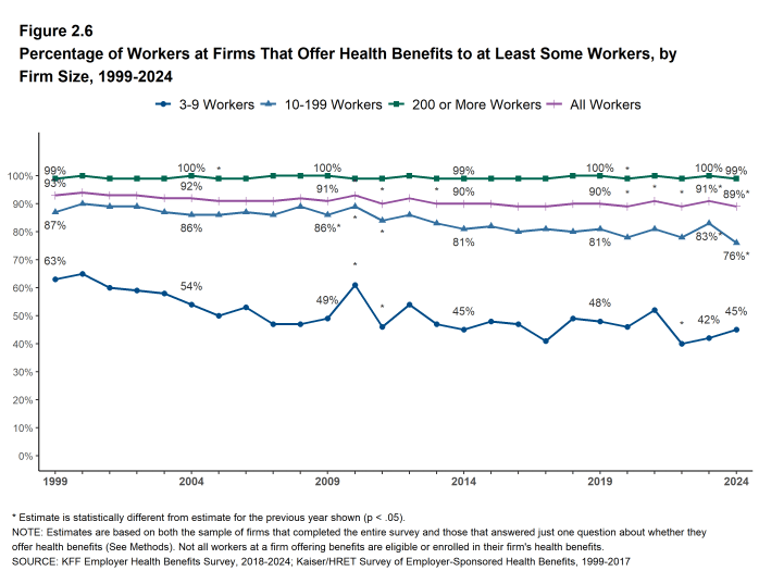 Figure 2.6: Percentage of Workers at Firms That Offer Health Benefits to at Least Some Workers, by Firm Size, 1999-2024