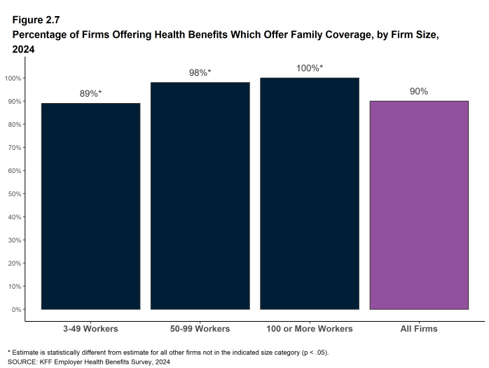 Figure 2.7: Percentage of Firms Offering Health Benefits Which Offer Family Coverage, by Firm Size, 2024