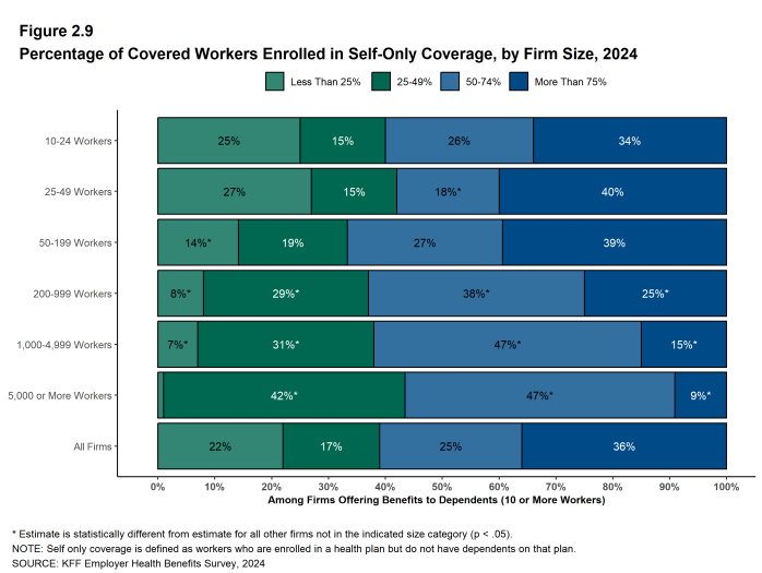 Figure 2.9: Percentage of Covered Workers Enrolled in Self-Only Coverage, by Firm Size, 2024