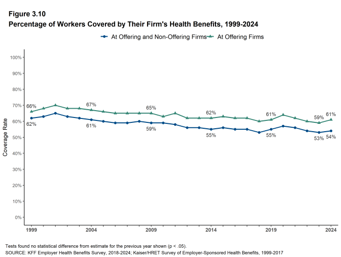 Figure 3.10: Percentage of Workers Covered by Their Firm's Health Benefits, 1999-2024