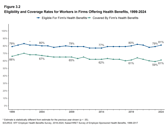 Figure 3.2: Eligibility and Coverage Rates for Workers in Firms Offering Health Benefits, 1999-2024