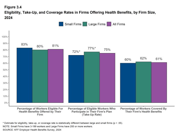 Figure 3.4: Eligibility, Take-Up, and Coverage Rates in Firms Offering Health Benefits, by Firm Size, 2024