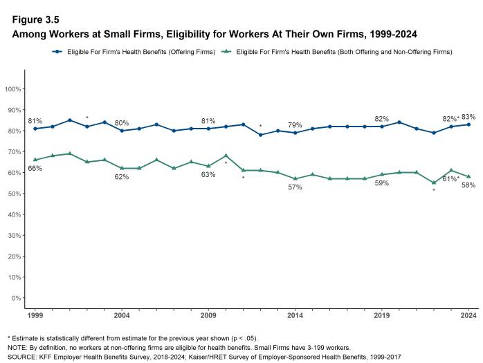 Figure 3.5: Among Workers at Small Firms, Eligibility for Workers at Their Own Firms, 1999-2024