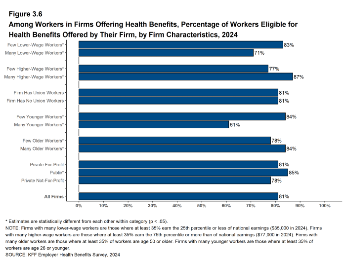 Figure 3.6: Among Workers in Firms Offering Health Benefits, Percentage of Workers Eligible for Health Benefits Offered by Their Firm, by Firm Characteristics, 2024