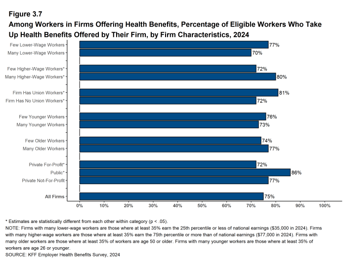 Figure 3.7: Among Workers in Firms Offering Health Benefits, Percentage of Eligible Workers Who Take Up Health Benefits Offered by Their Firm, by Firm Characteristics, 2024