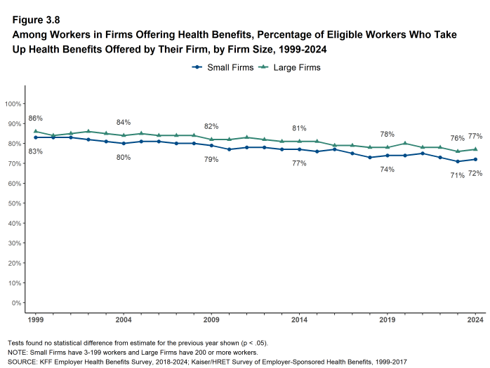 Figure 3.8: Among Workers in Firms Offering Health Benefits, Percentage of Eligible Workers Who Take Up Health Benefits Offered by Their Firm, by Firm Size, 1999-2024