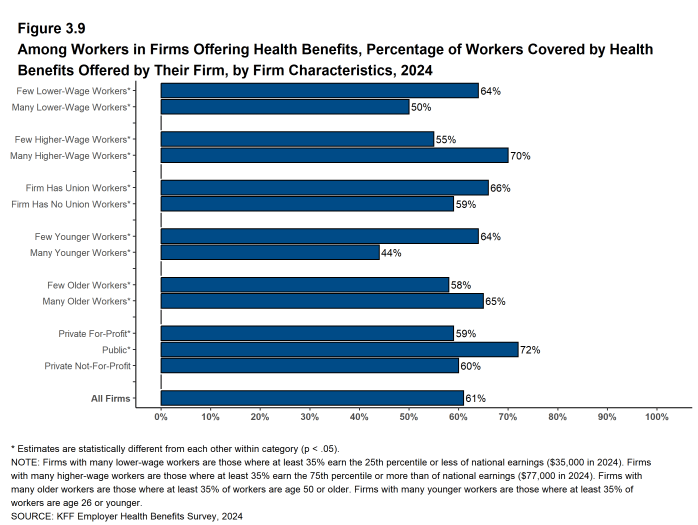 Figure 3.9: Among Workers in Firms Offering Health Benefits, Percentage of Workers Covered by Health Benefits Offered by Their Firm, by Firm Characteristics, 2024