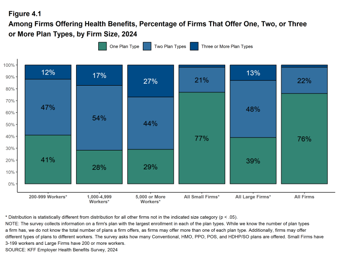 Figure 4.1: Among Firms Offering Health Benefits, Percentage of Firms That Offer One, Two, or Three or More Plan Types, by Firm Size, 2024