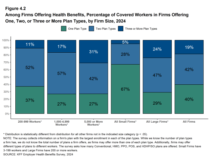 Figure 4.2: Among Firms Offering Health Benefits, Percentage of Covered Workers in Firms Offering One, Two, or Three or More Plan Types, by Firm Size, 2024