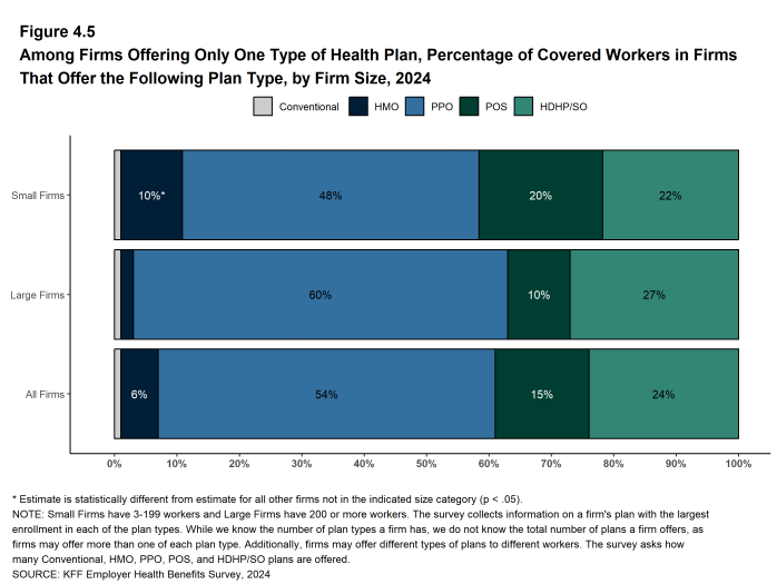 Figure 4.5: Among Firms Offering Only One Type of Health Plan, Percentage of Covered Workers in Firms That Offer the Following Plan Type, by Firm Size, 2024