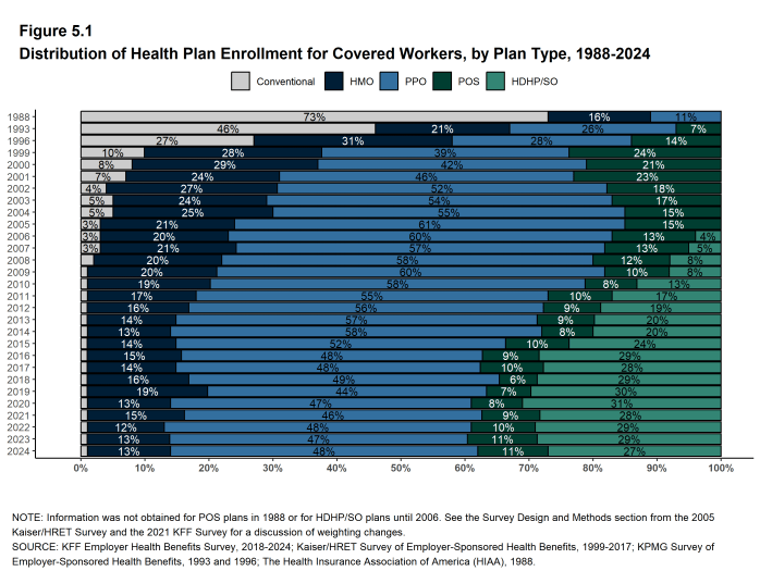 Figure 5.1: Distribution of Health Plan Enrollment for Covered Workers, by Plan Type, 1988-2024