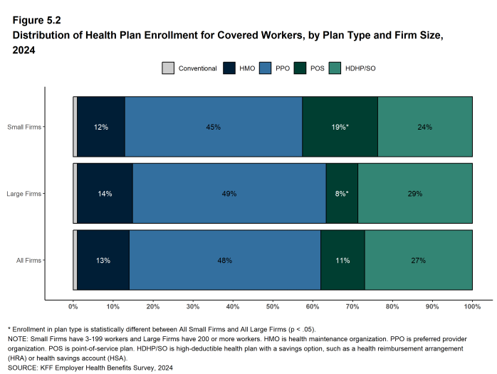 Figure 5.2: Distribution of Health Plan Enrollment for Covered Workers, by Plan Type and Firm Size, 2024