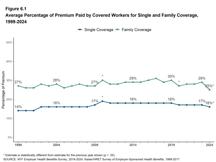 Figure 6.1: Average Percentage of Premium Paid by Covered Workers for Single and Family Coverage, 1999-2024