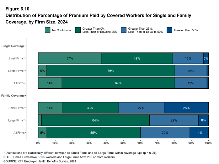 Figure 6.10: Distribution of Percentage of Premium Paid by Covered Workers for Single and Family Coverage, by Firm Size, 2024