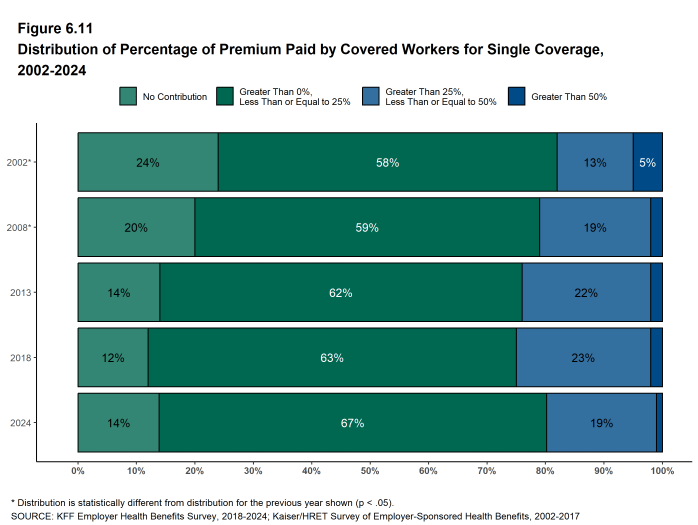 Figure 6.11: Distribution of Percentage of Premium Paid by Covered Workers for Single Coverage, 2002-2024