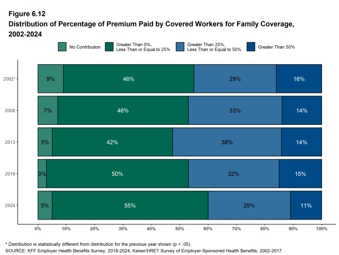 Figure 6.12: Distribution of Percentage of Premium Paid by Covered Workers for Family Coverage, 2002-2024