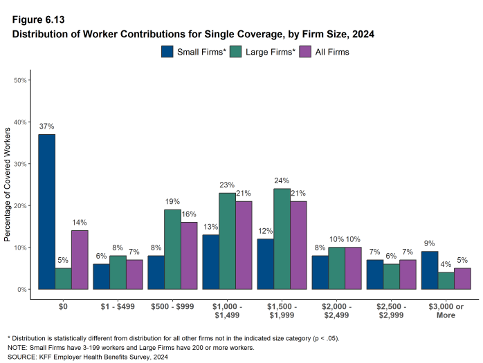 Figure 6.13: Distribution of Worker Contributions for Single Coverage, by Firm Size, 2024