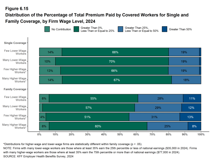 Figure 6.15: Distribution of the Percentage of Total Premium Paid by Covered Workers for Single and Family Coverage, by Firm Wage Level, 2024