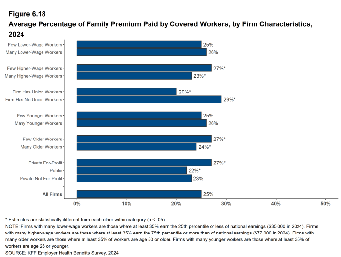 Figure 6.18: Average Percentage of Family Premium Paid by Covered Workers, by Firm Characteristics, 2024