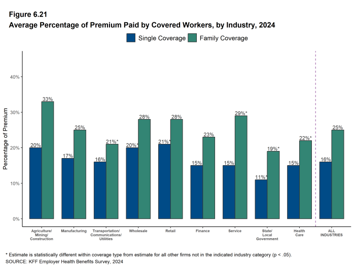 Figure 6.21: Average Percentage of Premium Paid by Covered Workers, by Industry, 2024