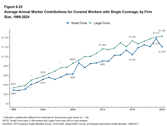 Figure 6.22: Average Annual Worker Contributions for Covered Workers With Single Coverage, by Firm Size, 1999-2024