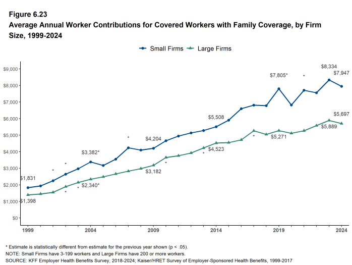 Figure 6.23: Average Annual Worker Contributions for Covered Workers With Family Coverage, by Firm Size, 1999-2024