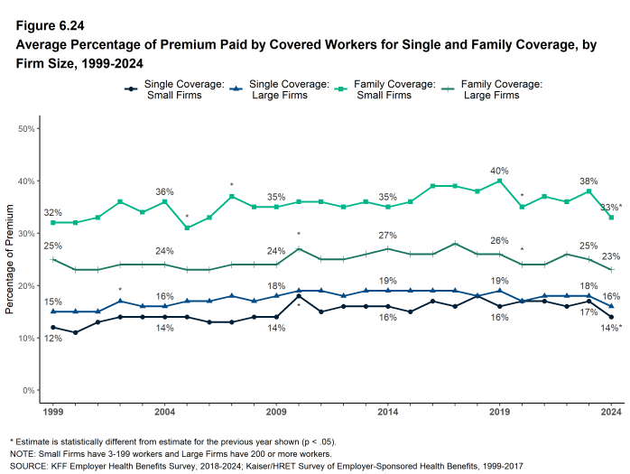 Figure 6.24: Average Percentage of Premium Paid by Covered Workers for Single and Family Coverage, by Firm Size, 1999-2024