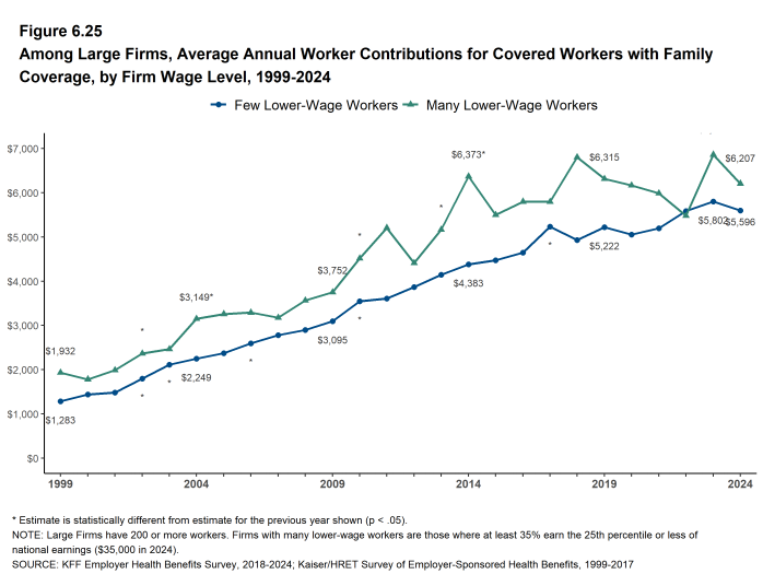 Figure 6.25: Among Large Firms, Average Annual Worker Contributions for Covered Workers With Family Coverage, by Firm Wage Level, 1999-2024