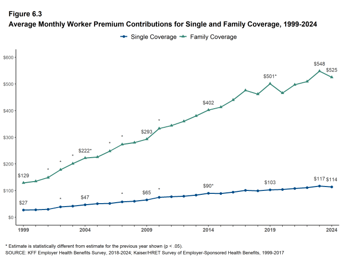 Figure 6.3: Average Monthly Worker Premium Contributions for Single and Family Coverage, 1999-2024