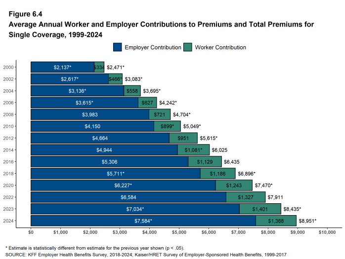 Figure 6.4: Average Annual Worker and Employer Contributions to Premiums and Total Premiums for Single Coverage, 1999-2024