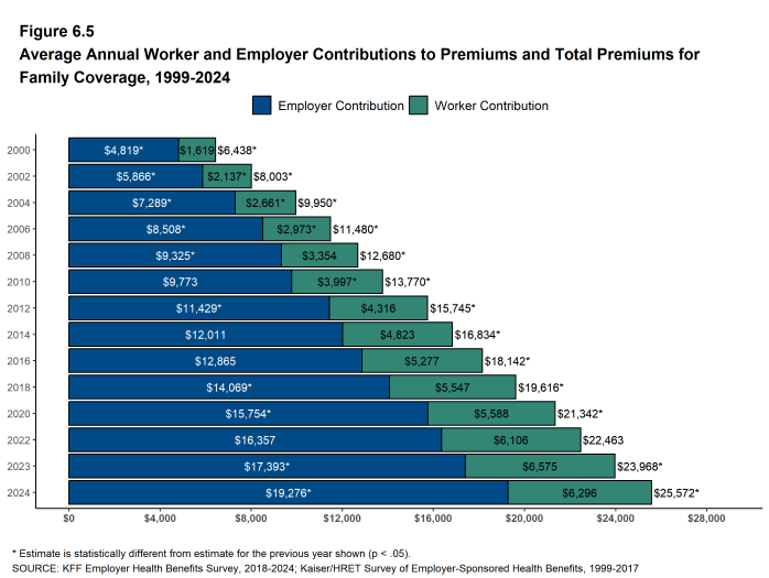 Figure 6.5: Average Annual Worker and Employer Contributions to Premiums and Total Premiums for Family Coverage, 1999-2024