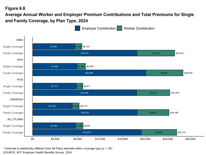 Figure 6.6: Average Annual Worker and Employer Premium Contributions and Total Premiums for Single and Family Coverage, by Plan Type, 2024