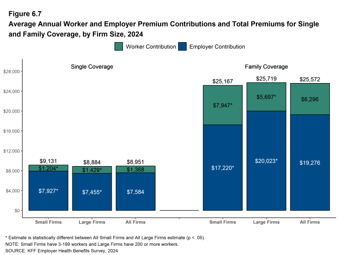 Figure 6.7: Average Annual Worker and Employer Premium Contributions and Total Premiums for Single and Family Coverage, by Firm Size, 2024