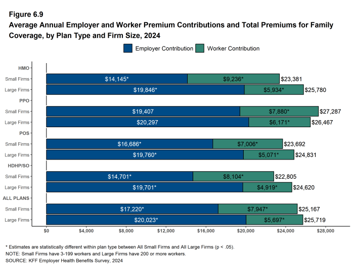 Figure 6.9: Average Annual Employer and Worker Premium Contributions and Total Premiums for Family Coverage, by Plan Type and Firm Size, 2024