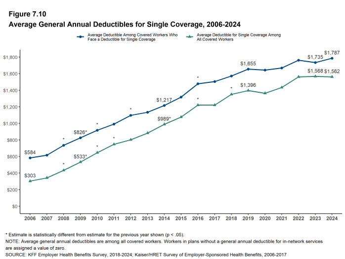 Figure 7.10: Average General Annual Deductibles for Single Coverage, 2006-2024