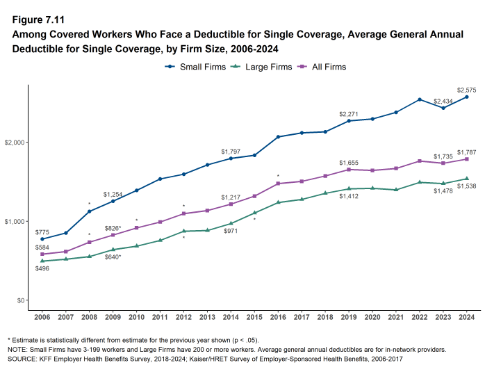 Figure 7.11: Among Covered Workers Who Face a Deductible for Single Coverage, Average General Annual Deductible for Single Coverage, by Firm Size, 2006-2024