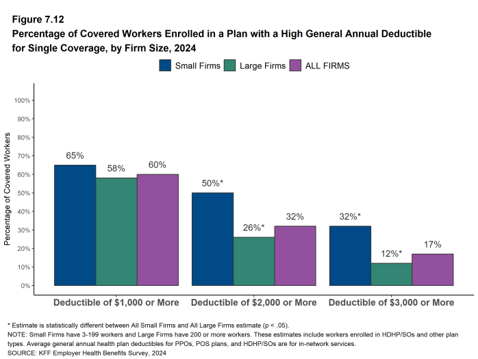 Figure 7.12: Percentage of Covered Workers Enrolled in a Plan With a High General Annual Deductible for Single Coverage, by Firm Size, 2024