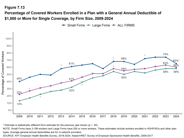 Figure 7.13: Percentage of Covered Workers Enrolled in a Plan With a General Annual Deductible of $1,000 or More for Single Coverage, by Firm Size, 2009-2024