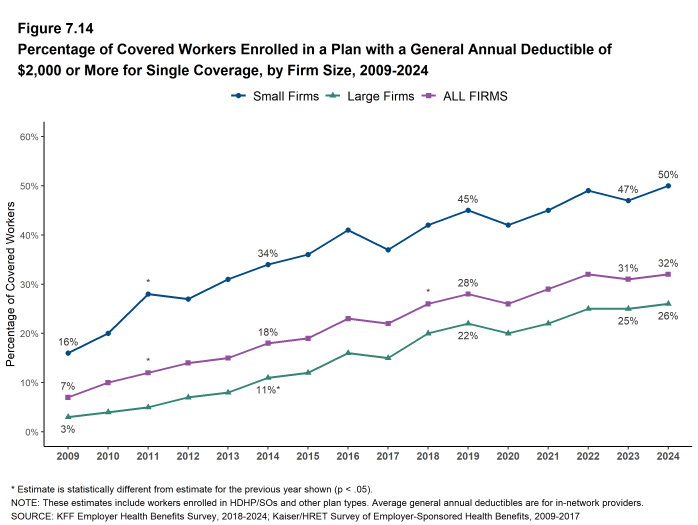 Figure 7.14: Percentage of Covered Workers Enrolled in a Plan With a General Annual Deductible of $2,000 or More for Single Coverage, by Firm Size, 2009-2024