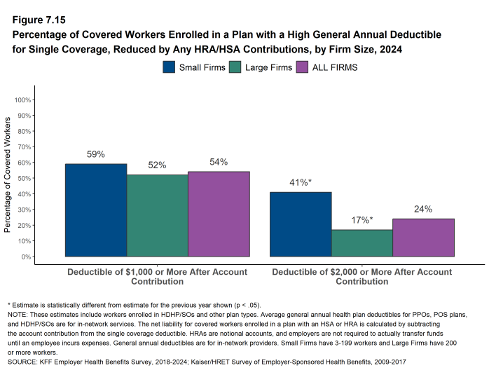 Figure 7.15: Percentage of Covered Workers Enrolled in a Plan With a High General Annual Deductible for Single Coverage, Reduced by Any HRA/HSA Contributions, by Firm Size, 2024