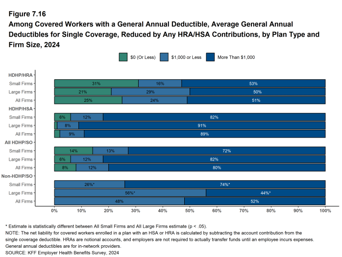 Figure 7.16: Among Covered Workers With a General Annual Deductible, Average General Annual Deductibles for Single Coverage, Reduced by Any HRA/HSA Contributions, by Plan Type and Firm Size, 2024