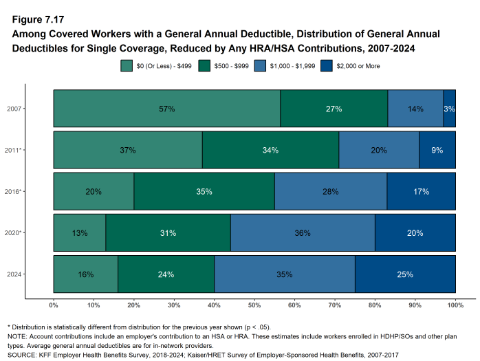 Figure 7.17: Among Covered Workers With a General Annual Deductible, Distribution of General Annual Deductibles for Single Coverage, Reduced by Any HRA/HSA Contributions, 2007-2024