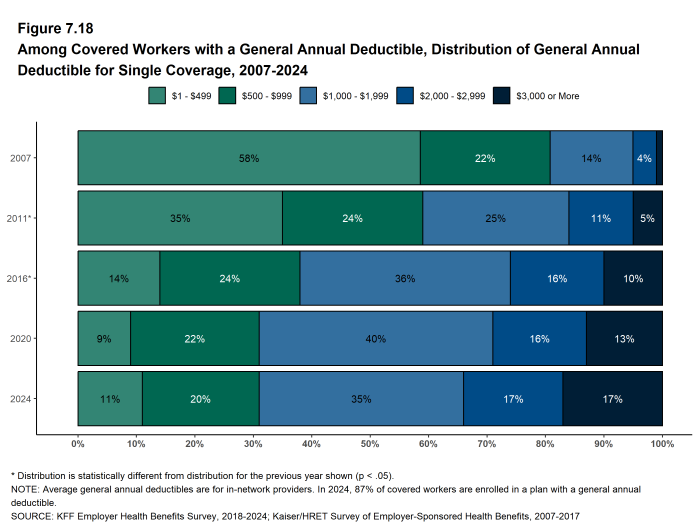 Figure 7.18: Among Covered Workers With a General Annual Deductible, Distribution of General Annual Deductible for Single Coverage, 2007-2024