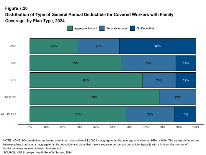 Figure 7.20: Distribution of Type of General Annual Deductible for Covered Workers With Family Coverage, by Plan Type, 2024