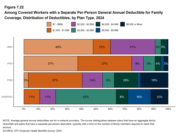 Figure 7.22: Among Covered Workers With a Separate Per-Person General Annual Deductible for Family Coverage, Distribution of Deductibles, by Plan Type, 2024