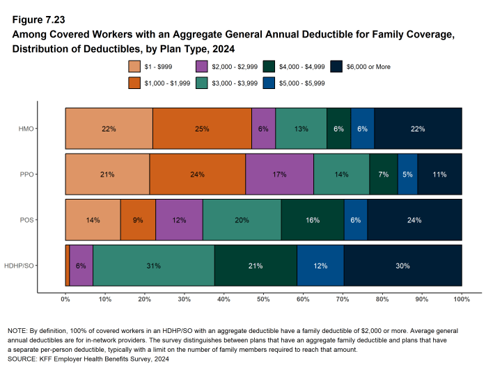 Figure 7.23: Among Covered Workers With an Aggregate General Annual Deductible for Family Coverage, Distribution of Deductibles, by Plan Type, 2024