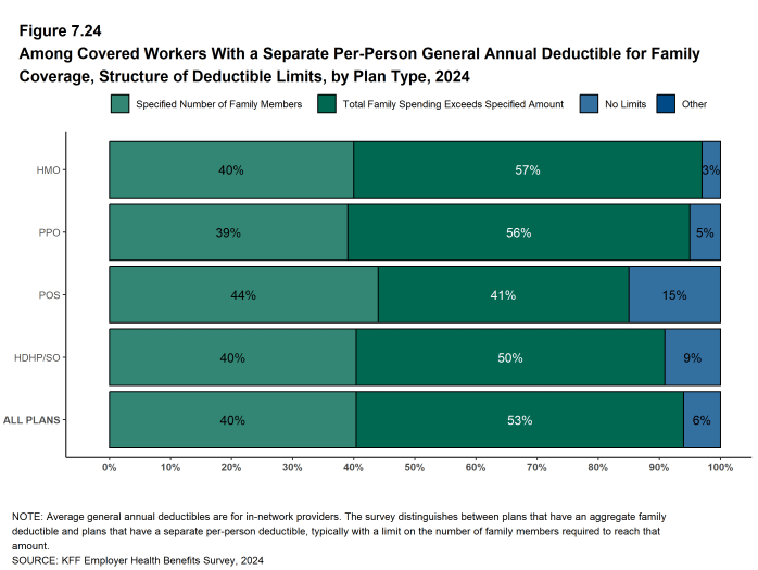 Figure 7.24: Among Covered Workers With a Separate Per-Person General Annual Deductible for Family Coverage, Structure of Deductible Limits, by Plan Type, 2024