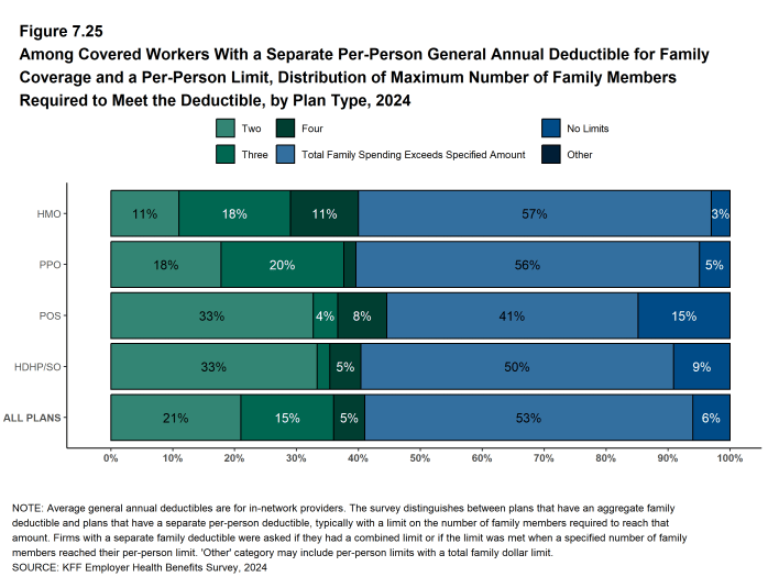 Figure 7.25: Among Covered Workers With a Separate Per-Person General Annual Deductible for Family Coverage and a Per-Person Limit, Distribution of Maximum Number of Family Members Required to Meet the Deductible, by Plan Type, 2024