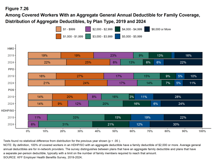 Figure 7.26: Among Covered Workers With an Aggregate General Annual Deductible for Family Coverage, Distribution of Aggregate Deductibles, by Plan Type, 2019 and 2024